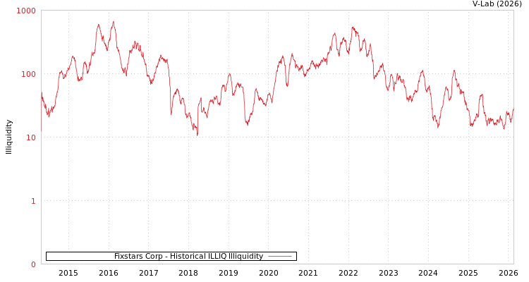 graph of Fixstars Corp ILLIQ-HIST