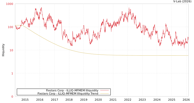 graph of Fixstars Corp ILLIQ-MFMEM
