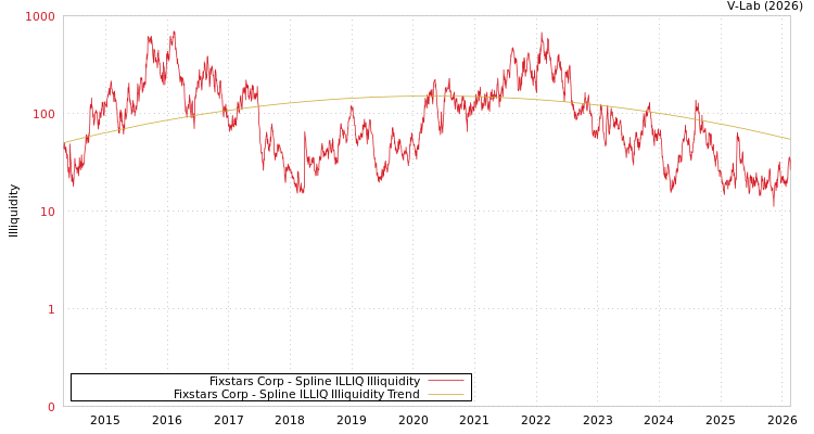 graph of Fixstars Corp ILLIQ-SMEM