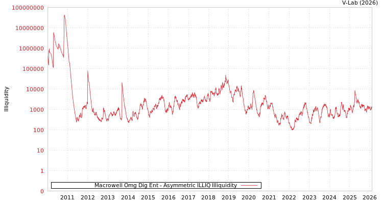 graph of Macrowell Omg Dig Ent ILLIQ-AMEM