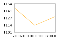 Impact of return on liquidity tomorrow