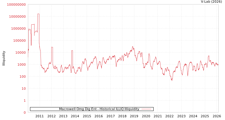 graph of Macrowell Omg Dig Ent ILLIQ-HIST