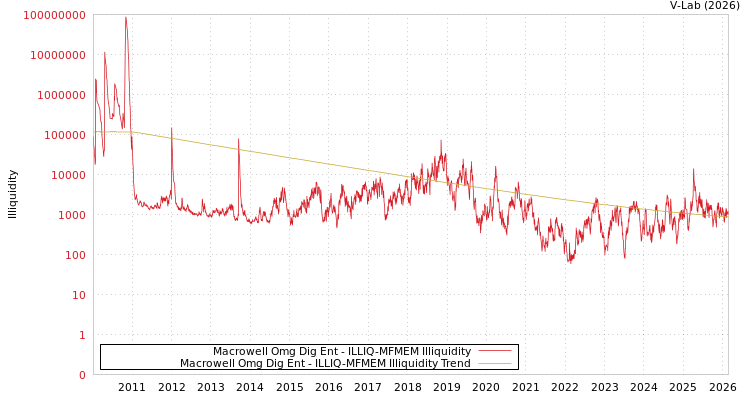 graph of Macrowell Omg Dig Ent ILLIQ-MFMEM