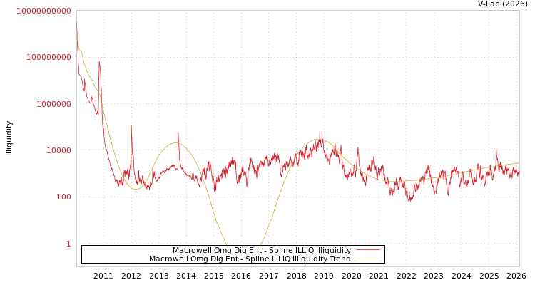 graph of Macrowell Omg Dig Ent ILLIQ-SMEM