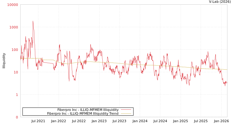 graph of Fiberpro Inc ILLIQ-MFMEM