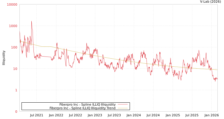 graph of Fiberpro Inc ILLIQ-SMEM
