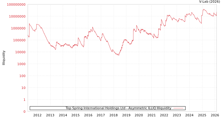 graph of Top Spring International Holdings Ltd ILLIQ-AMEM