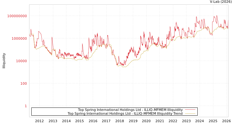 graph of Top Spring International Holdings Ltd ILLIQ-MFMEM