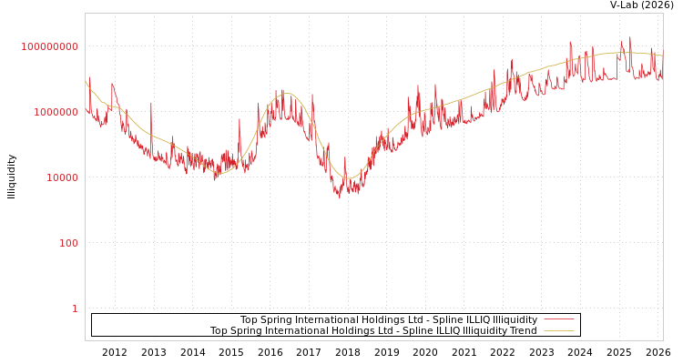 graph of Top Spring International Holdings Ltd ILLIQ-SMEM
