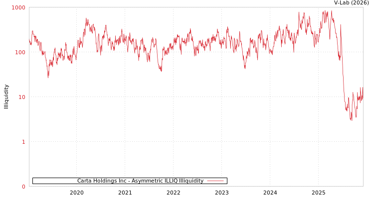 graph of Carta Holdings Inc ILLIQ-AMEM