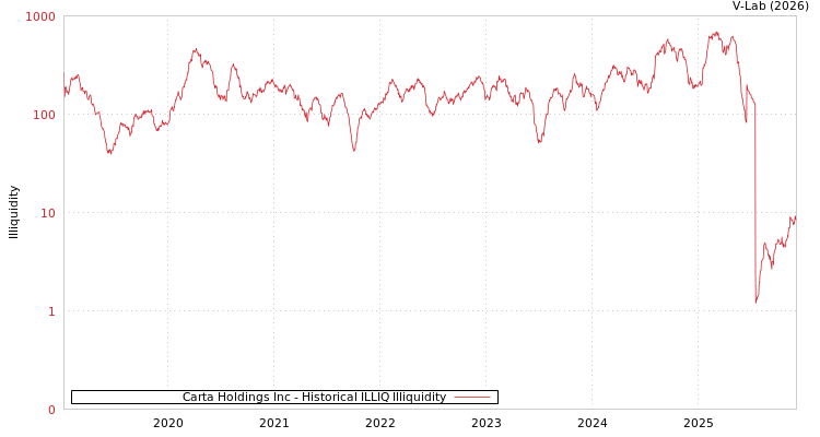 graph of Carta Holdings Inc ILLIQ-HIST