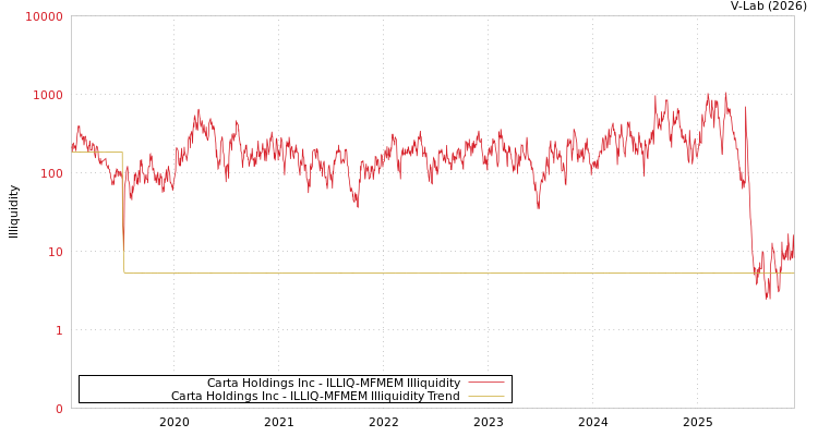 graph of Carta Holdings Inc ILLIQ-MFMEM