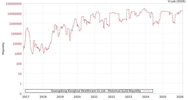 graph of Guangdong Kanghua Healthcare Co Ltd ILLIQ-HIST