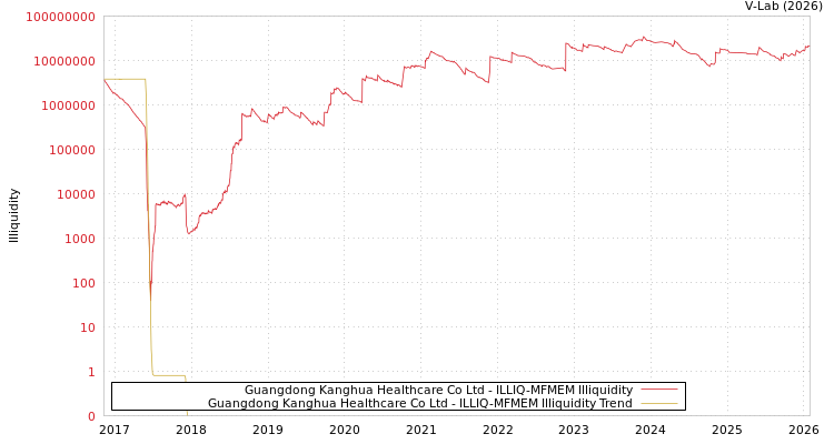 graph of Guangdong Kanghua Healthcare Co Ltd ILLIQ-MFMEM