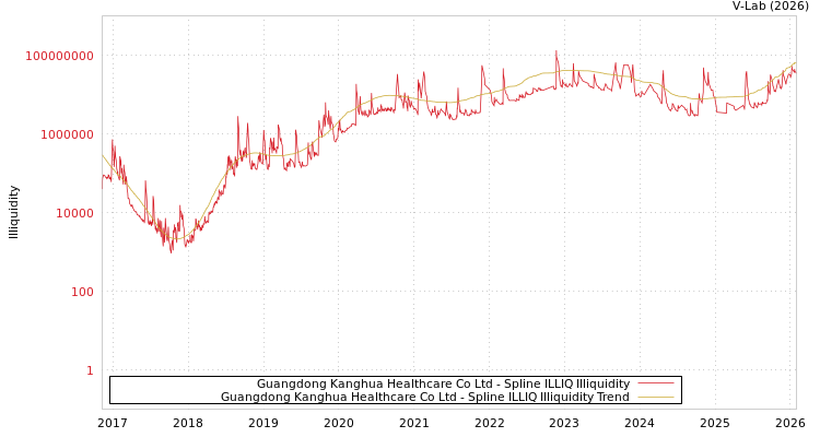 graph of Guangdong Kanghua Healthcare Co Ltd ILLIQ-SMEM