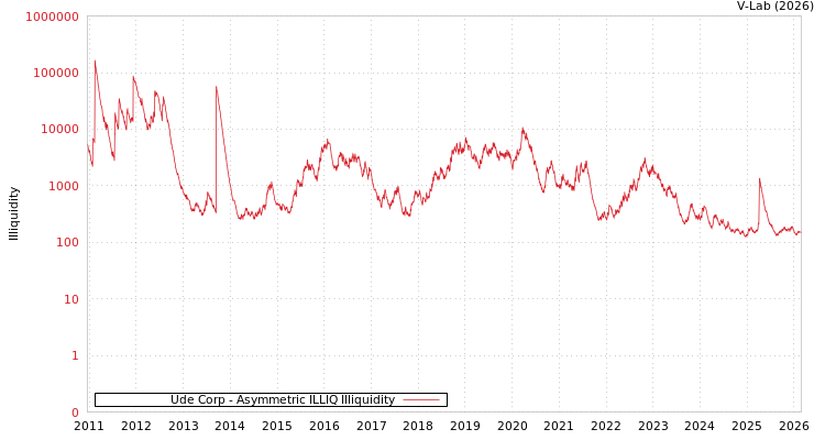 graph of Ude Corp ILLIQ-AMEM