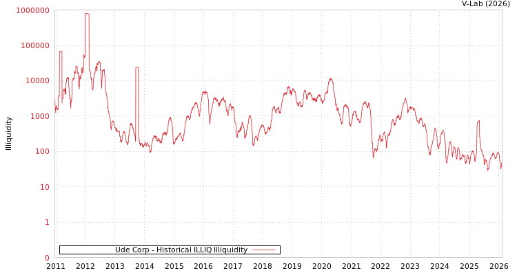 graph of Ude Corp ILLIQ-HIST