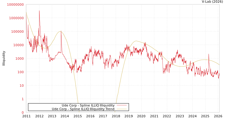 graph of Ude Corp ILLIQ-SMEM