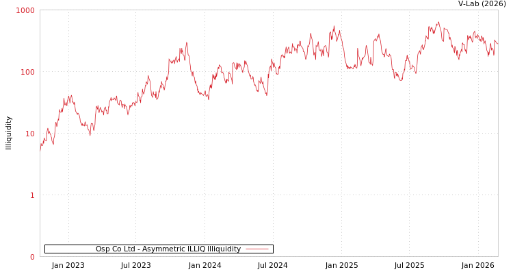 graph of Osp Co Ltd ILLIQ-AMEM