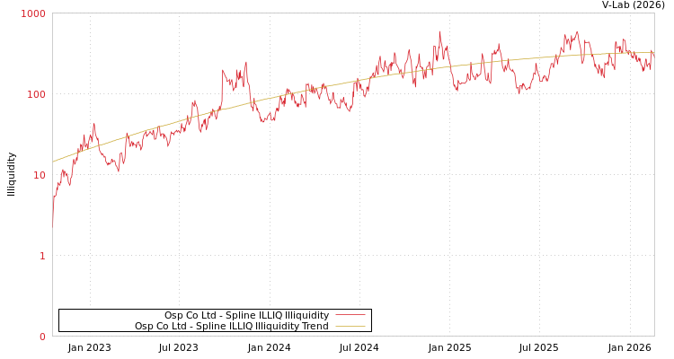 graph of Osp Co Ltd ILLIQ-SMEM