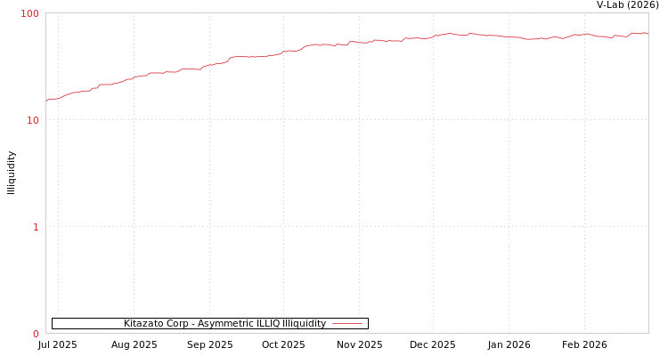 graph of Kitazato Corp ILLIQ-AMEM