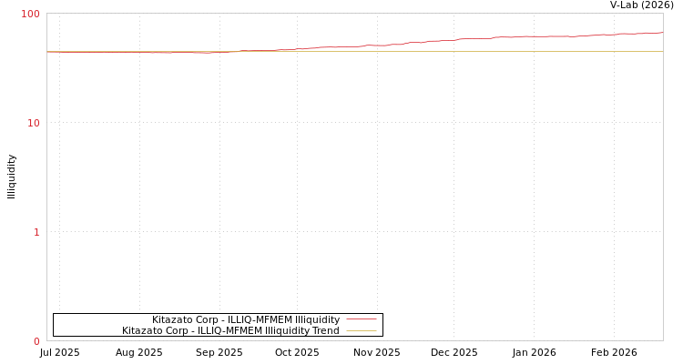 graph of Kitazato Corp ILLIQ-MFMEM
