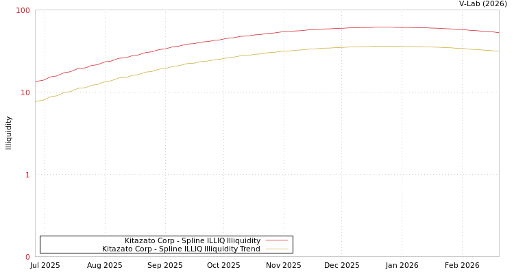 graph of Kitazato Corp ILLIQ-SMEM