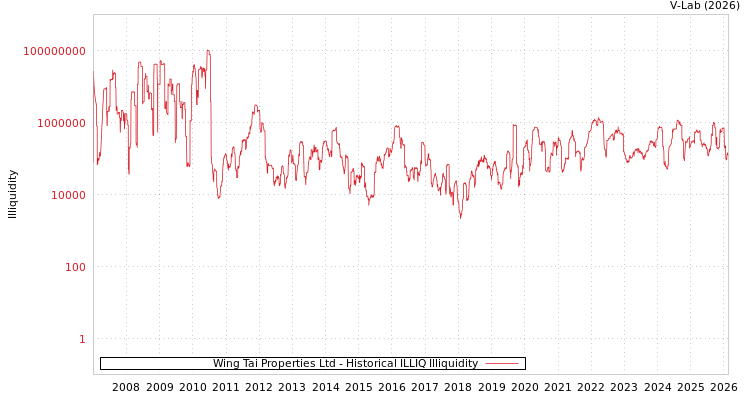 graph of Wing Tai Properties Ltd ILLIQ-HIST