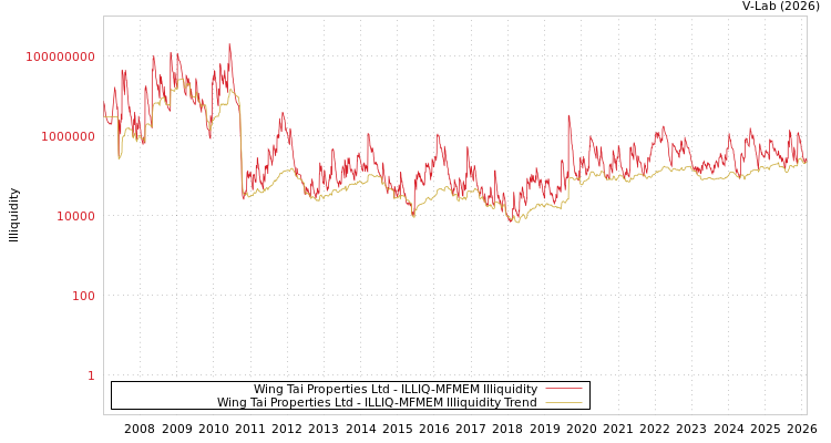 graph of Wing Tai Properties Ltd ILLIQ-MFMEM