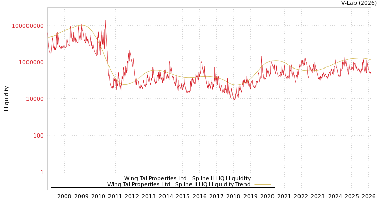 graph of Wing Tai Properties Ltd ILLIQ-SMEM