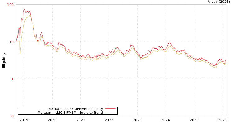 graph of Meituan ILLIQ-MFMEM