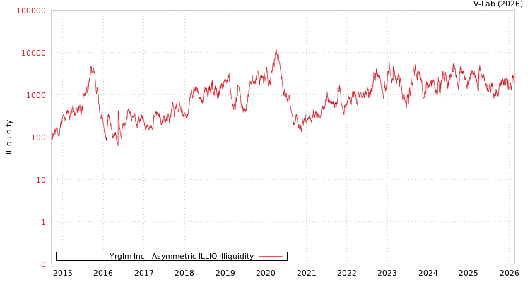 graph of Yrglm Inc ILLIQ-AMEM