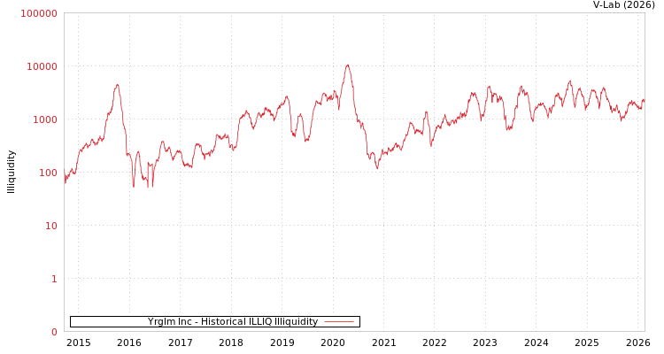 graph of Yrglm Inc ILLIQ-HIST