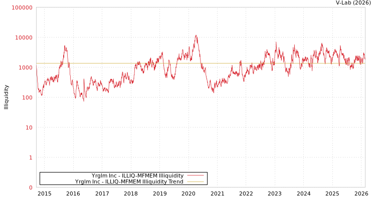 graph of Yrglm Inc ILLIQ-MFMEM