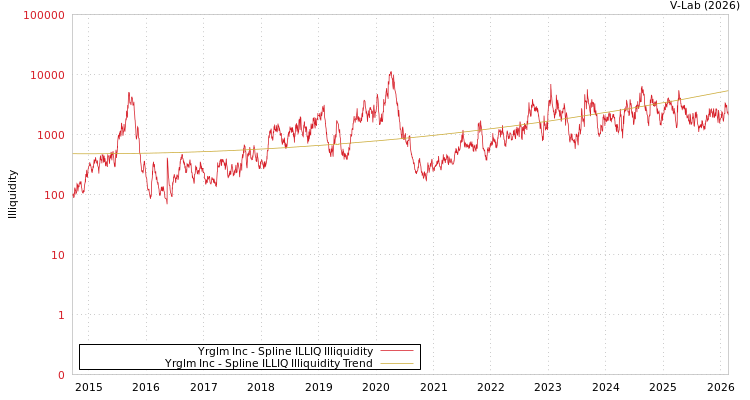 graph of Yrglm Inc ILLIQ-SMEM
