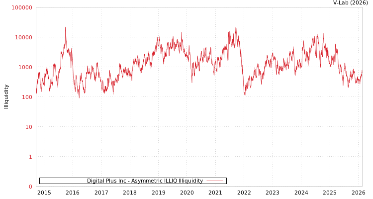 graph of Digital Plus Inc ILLIQ-AMEM