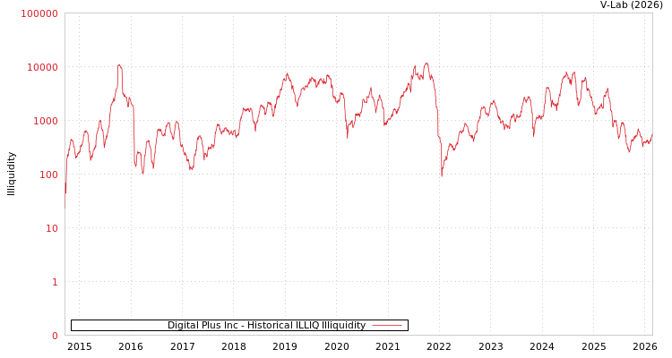 graph of Digital Plus Inc ILLIQ-HIST