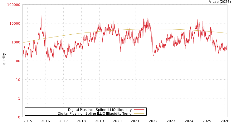 graph of Digital Plus Inc ILLIQ-SMEM