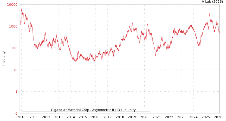 graph of Gigasolar Material Corp ILLIQ-AMEM