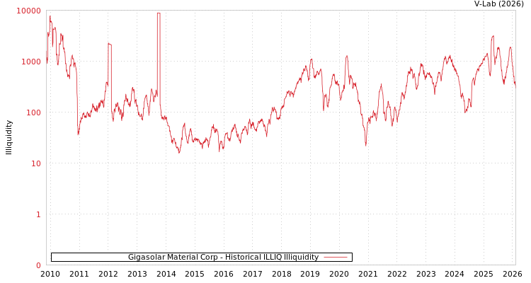 graph of Gigasolar Material Corp ILLIQ-HIST
