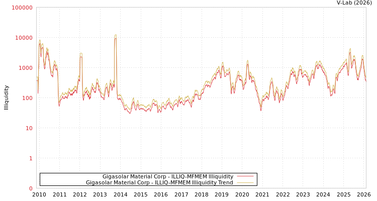 graph of Gigasolar Material Corp ILLIQ-MFMEM