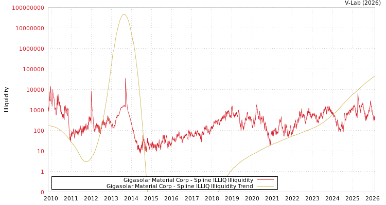 graph of Gigasolar Material Corp ILLIQ-SMEM
