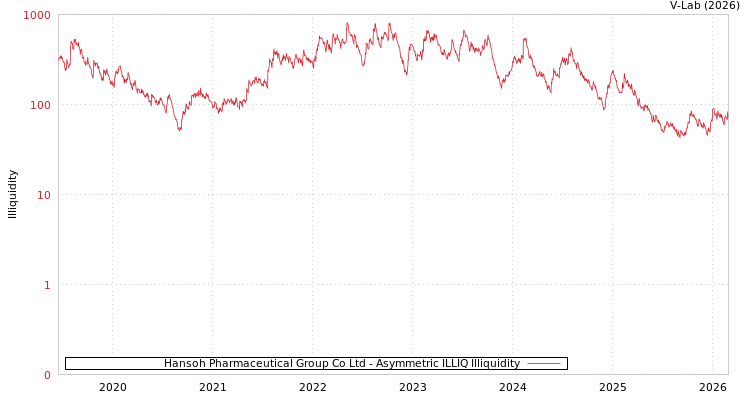 graph of Hansoh Pharmaceutical Group Co Ltd ILLIQ-AMEM