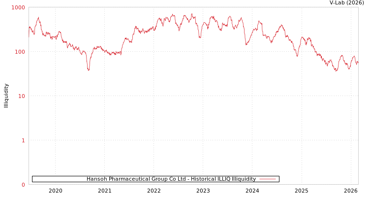 graph of Hansoh Pharmaceutical Group Co Ltd ILLIQ-HIST
