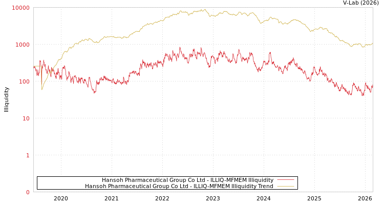graph of Hansoh Pharmaceutical Group Co Ltd ILLIQ-MFMEM