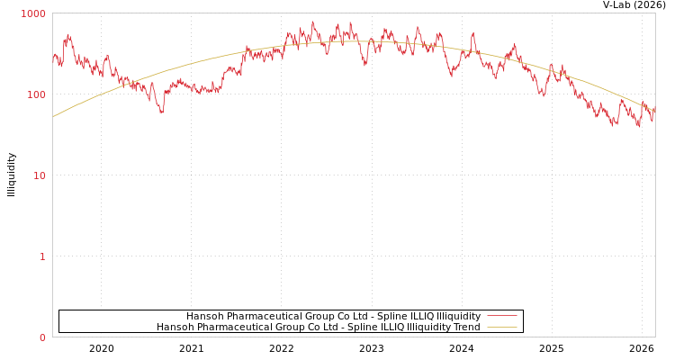 graph of Hansoh Pharmaceutical Group Co Ltd ILLIQ-SMEM