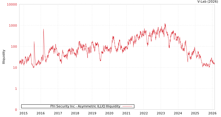 graph of Ffri Security Inc ILLIQ-AMEM