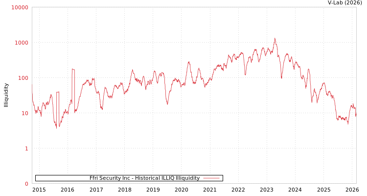 graph of Ffri Security Inc ILLIQ-HIST
