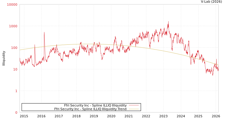 graph of Ffri Security Inc ILLIQ-SMEM