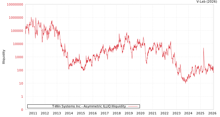graph of T-Win Systems Inc ILLIQ-AMEM